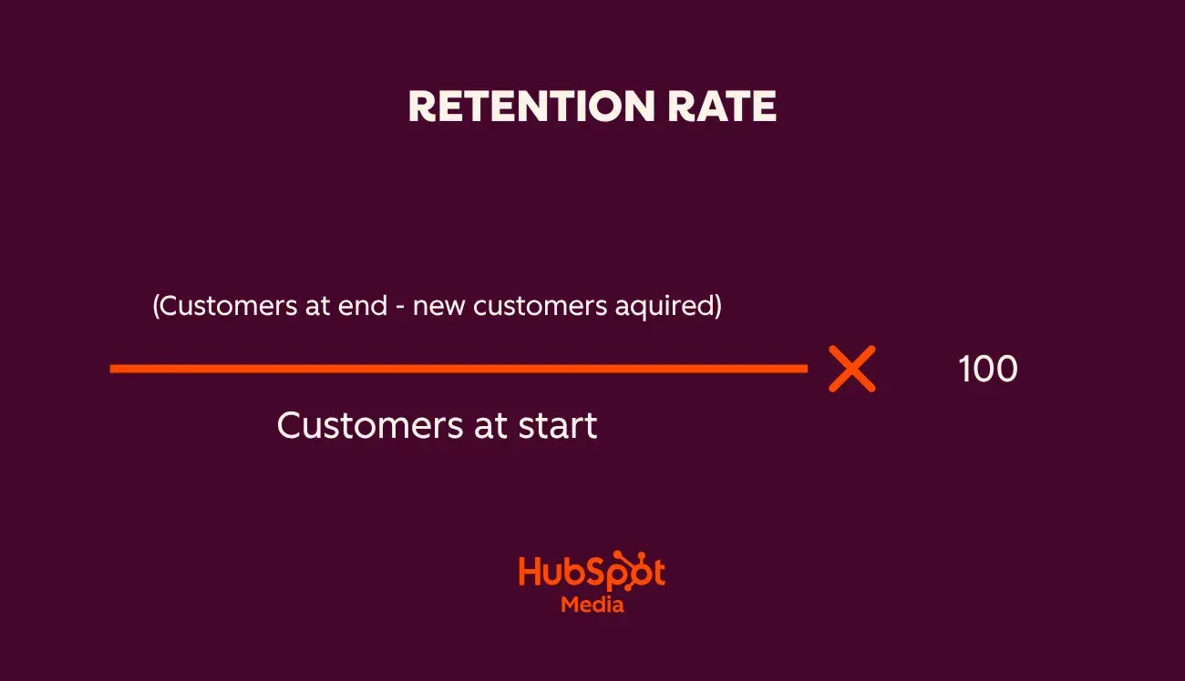 retention rate formula = ((customers at end − new customers acquired) ÷ customers at start) × 100, customer retention tactics for small business