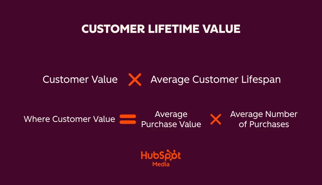 ] customer lifetime value formula = (average revenue per customer x customer lifespan) - total costs to serve, customer retention tactics for small business