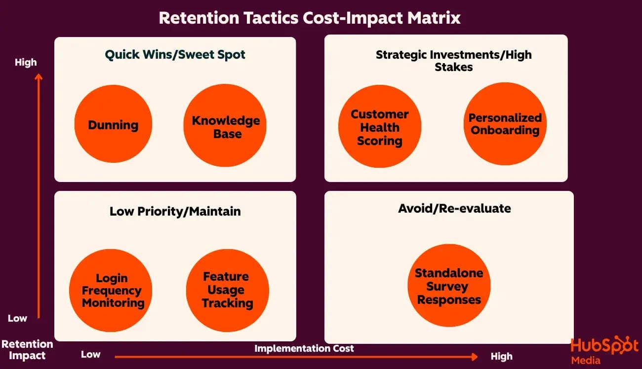 A 2x2 matrix titled "Retention Tactics Cost-Impact Matrix" plotting six strategies by implementation cost versus retention impact, customer retention tactics for small business