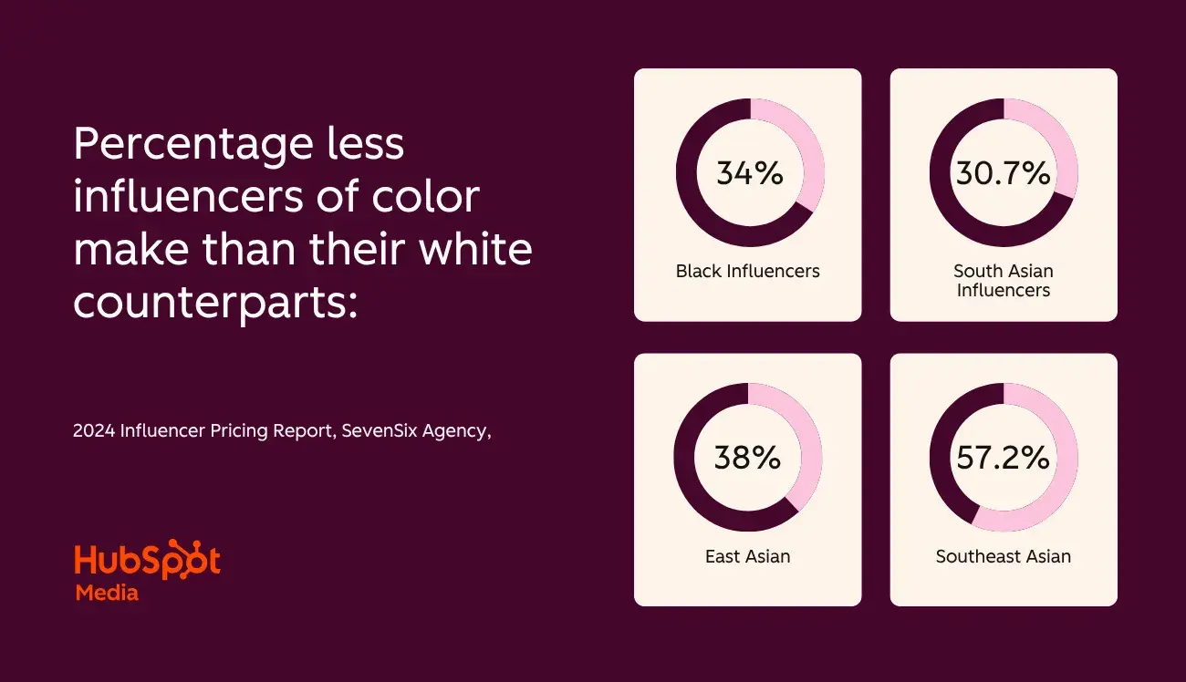 elevate your brand as a creator or entrepreneur from a minority background; pay gap with white counterparts