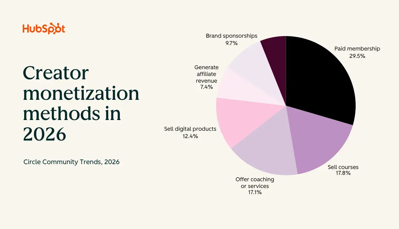 elevate your brand as a creator or entrepreneur from a minority background; most popular creator monetization methods