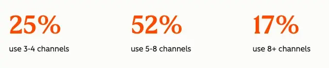 marketing forecasting: 25% of marketers use 3-4 channels, 52% 5-8 channels, and 17% 8+ channels