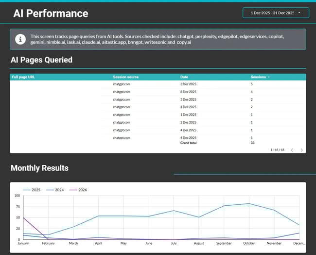 screenshot from an aeo report shows how aeo strategy for b2b has impacted traffic.