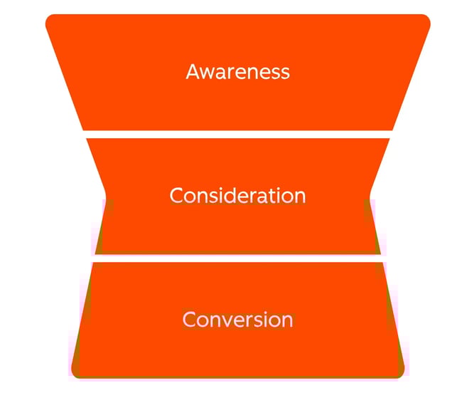 hubspot’s hourglass evolution of the marketing “funnel” accounts for impact of zero click searches