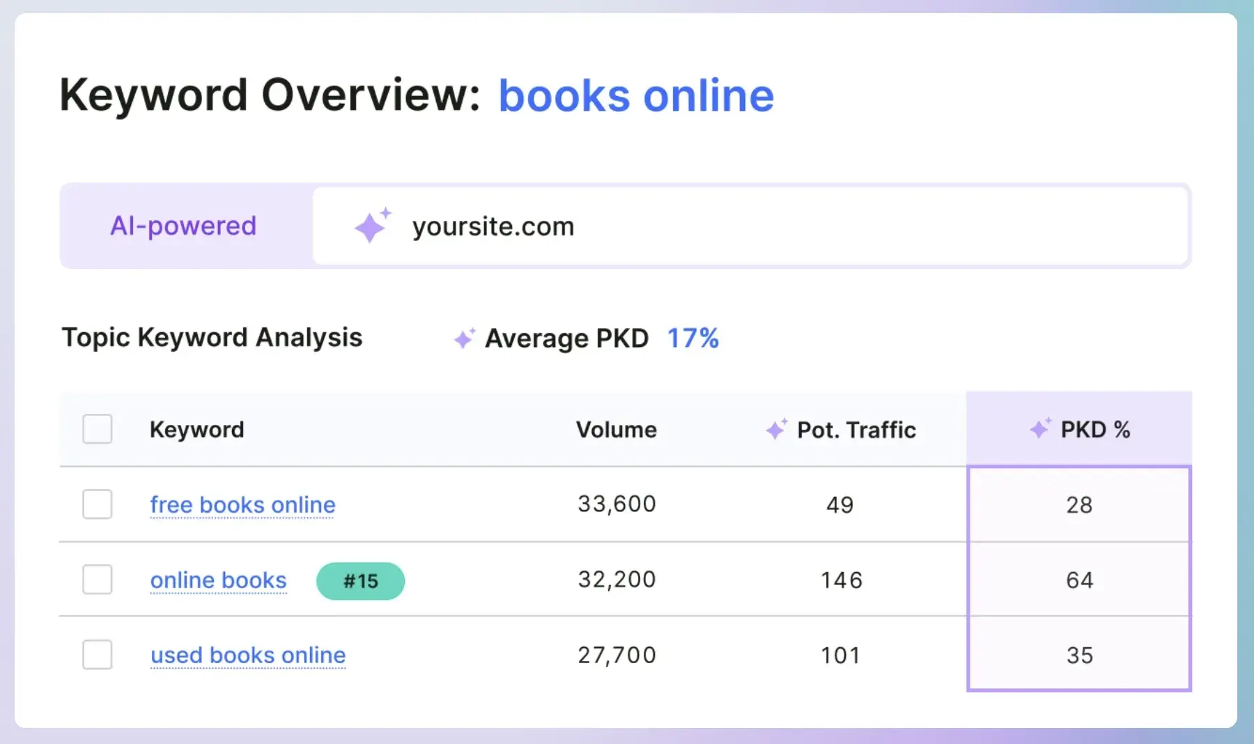 semrush keyword strategy builders