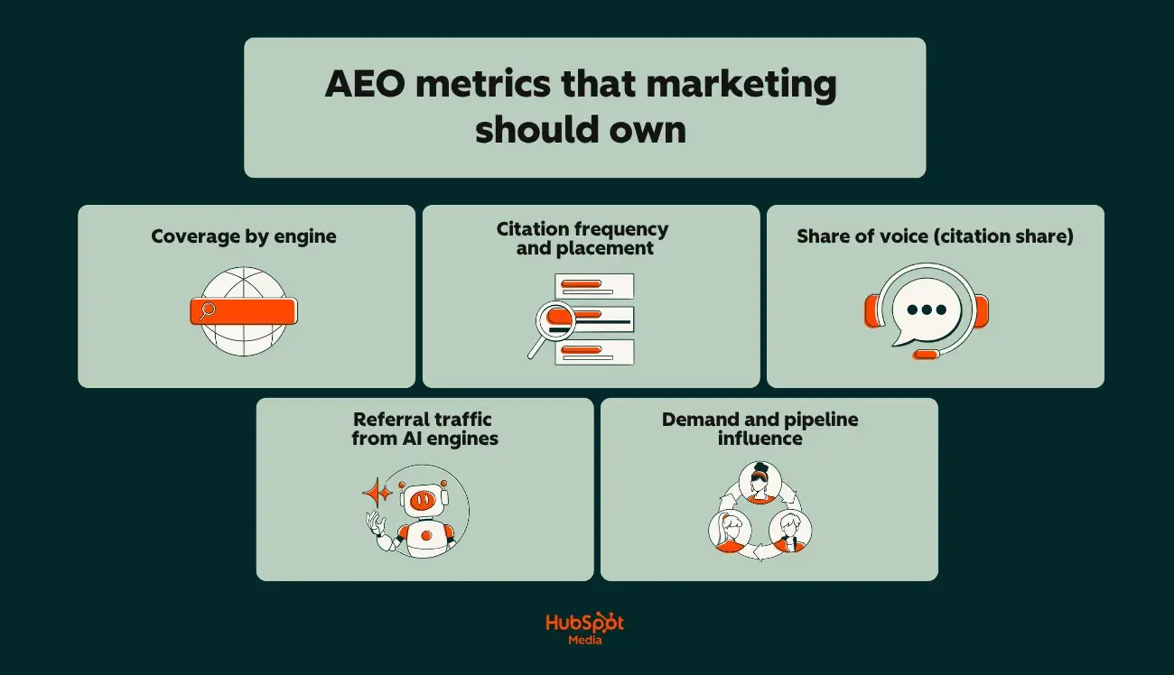 a hubspot-branded image highlighting AEO metrics that marketing should own